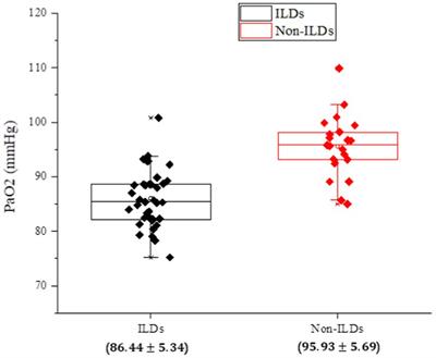 Identifying the link between serum VEGF and KL-6 concentrations: a correlation analysis for idiopathic pulmonary fibrosis interstitial lung disease progression